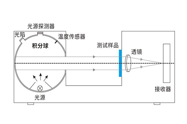 積分球霧度儀是怎么測霧度的？積分球霧度儀的光學(xué)系統(tǒng)是怎樣的？